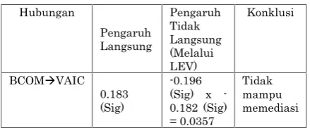 Tabel 13. Pengaruh Langsung dan TidakLangsung