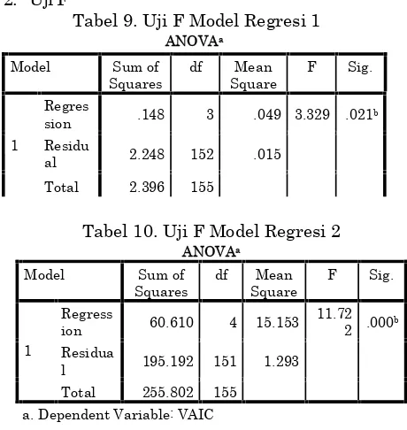 Tabel 9. Uji F Model Regresi 1
