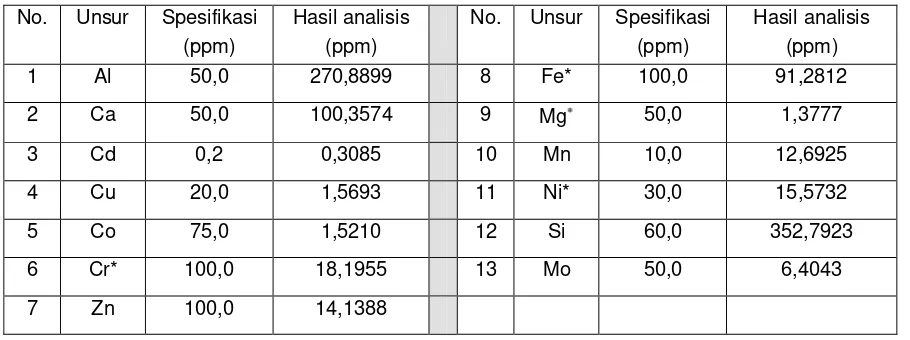 Tabel 2. Data hasil analisis pelet sinter  UO2 + dopan Cr2O3 0,4% 