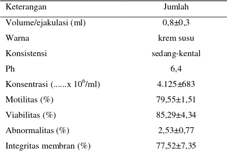 Tabel 1. Karakteristik spermatozoa segar kambing Boer  (n= 3 ekor) 