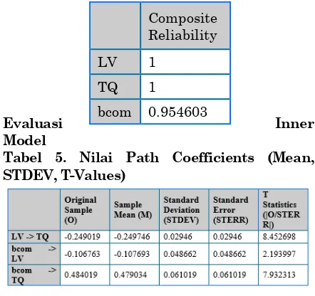 Tabel 5. Nilai Path Coefficients (Mean, 