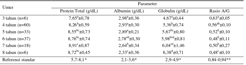 Tabel 2. Konsentrasi protein total, albumin, globulin dan rasio A/G berdasarkan umur  