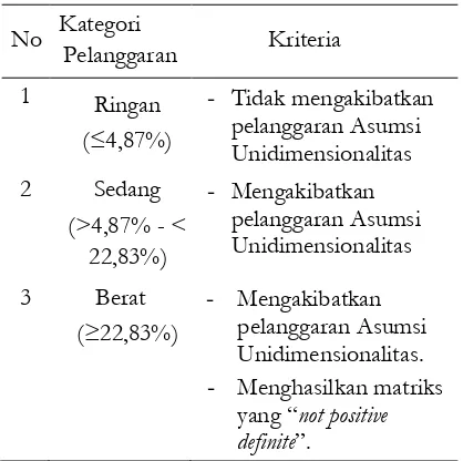Tabel 1. Kategori  Skor  Pelanggaran  Asumsi ILB 