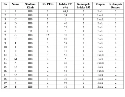 Tabel 1.  Nilai  IRS P13K,  indeks  P53  sebelum  radioterapi  serta  prediksi respon radioterapi pada pasien kanker rervik
