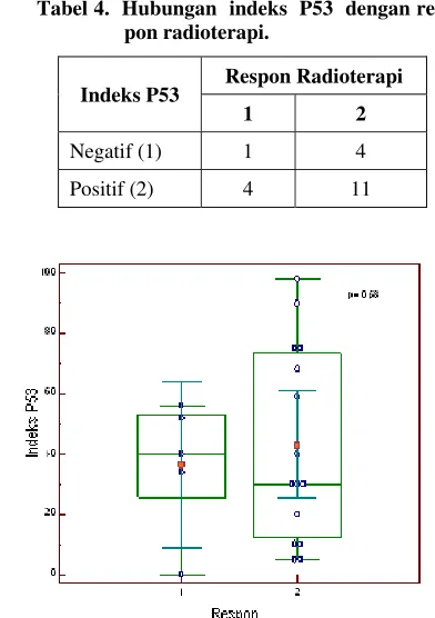 Tabel 4.  Hubungan  indeks  P53  dengan res-