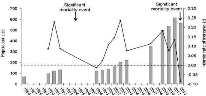 Fig. 2 Long-tailed macaque population size history in Padangtegal Monkey Forest: population size (bars) andfrom Loudonsignificant mortality event in 1994 is based on Soedarmantoand 2008