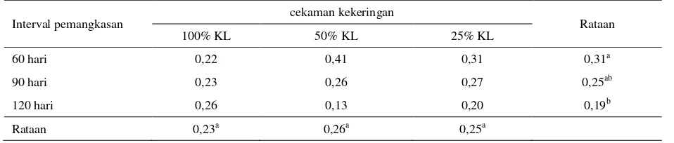 Tabel 11. Kandungan kalsium (Ca) tanaman I. zollingeriana (%) 