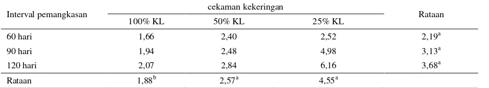 Tabel 13. Kandungan Tanin tanaman I. zollingeriana (%) 
