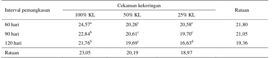 Tabel 1. Kandungan protein kasar tanaman I. zollingeriana (% BK) 