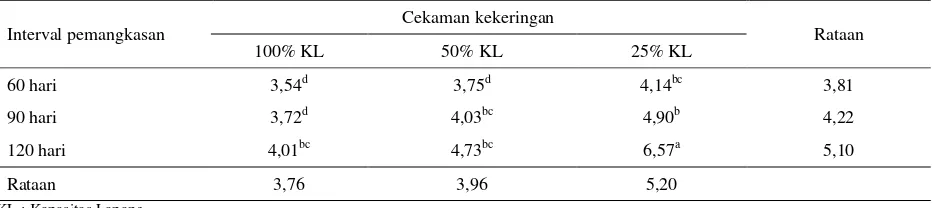 Tabel 2. Kandungan serat kasar tanaman I. zollingeriana (% BK) 