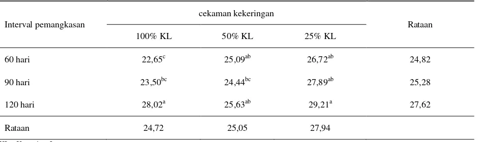 Tabel 4. Kandungan selulosa tanaman I. zollingeriana (% BK) 