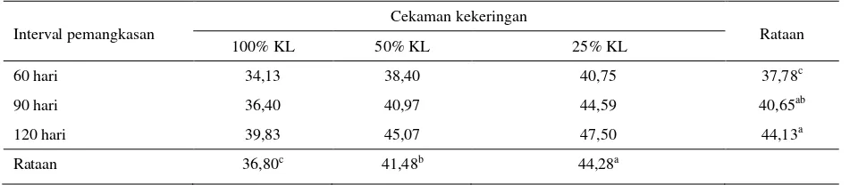 Tabel 5. Kandungan energi tanaman I. zollingeriana (Kkal/kg) 