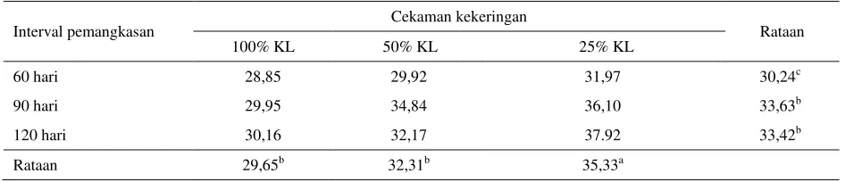 Tabel 7. Kandungan ADF tanaman I. zollingeriana (% BK) 