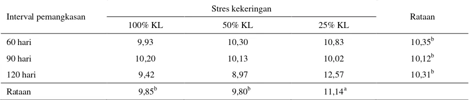 Tabel 8. Nilai kecernaan bahan kering (KCBK) tanaman I. zollingeriana (% BK) 