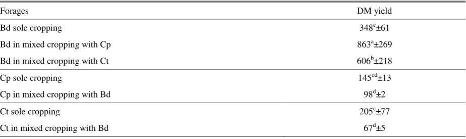 Table 1.  DM yield per plant (g/yr) of B. decumbens (Bd), C. pubescen (Cp) and C. ternatea (Ct) on sole and mixed cropping 