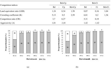 Table 3.  Competition indices of B. decumbens, C. pubescen and C. ternatea on mixed cropping system 