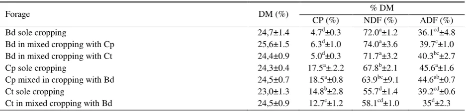 Table 4. The content of dry matter (DM), crude protein (CP), neutral detergent fibre (NDF) and acid detergent fibre (ADF) of B..decumbens (Bd), C..pubescens (Cp) and C..ternatea (Ct) under sole and mixed cropping  