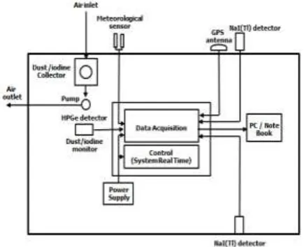 Fig. 1. Schematic diagram of the Carborne Survey Equipment.  