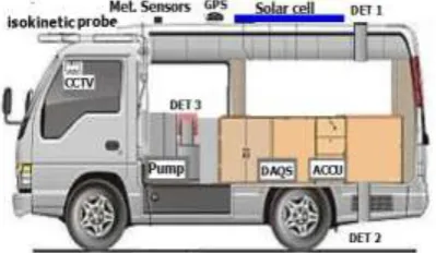 Fig. 2. Construction of a carborne survey equipment. 