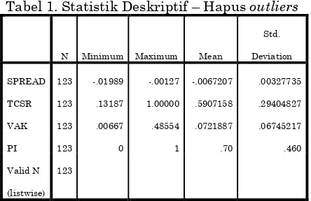 Tabel 1. Statistik Deskriptif – Hapus outliers 