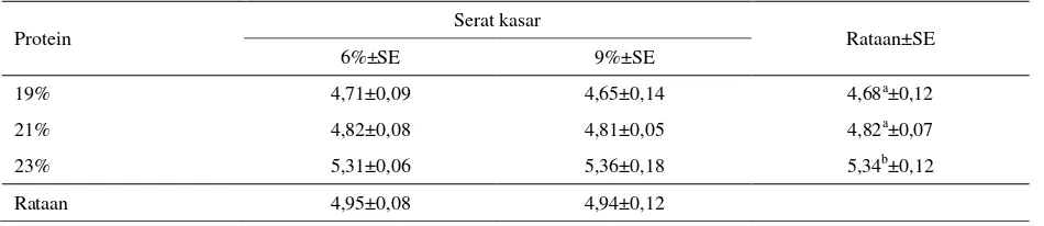 Tabel 4. Rataan feed conversion ratio (FCR) itik pedaging EPMp umur 12 minggu 