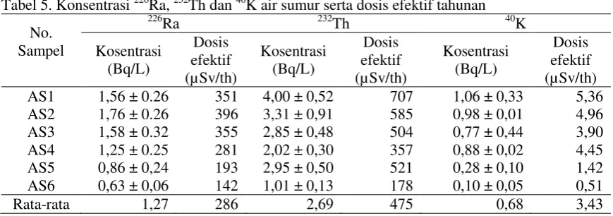 Tabel 5. Konsentrasi 226Ra, 232Th dan 40K air sumur serta dosis efektif tahunan  