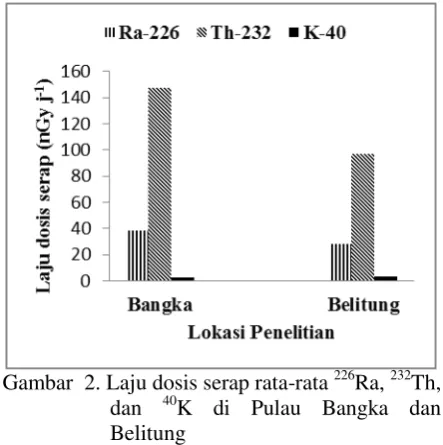 Tabel 8. Perbandingan konsentrasi 226Ra, 232Th dan 40K Tanah Bangka-Belitung dengan negara lain 