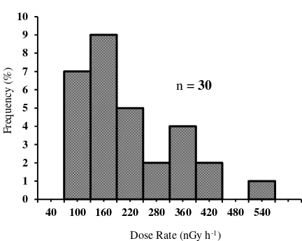 Fig. 2. Frequency histogram of dose rate in Bangka 