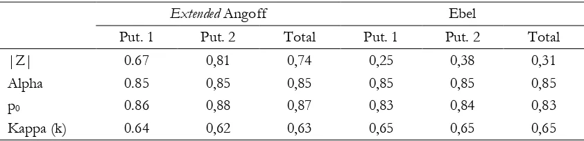 Tabel 8. Nilai Koefisien Kesepakatan (p0) dan Kappa (k) Metode Extended Angoff              dan Metode Ebel 