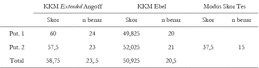 Tabel 9. KKM Metode Extended Angoff dan Metode Ebel vs Modus Skor Tes 