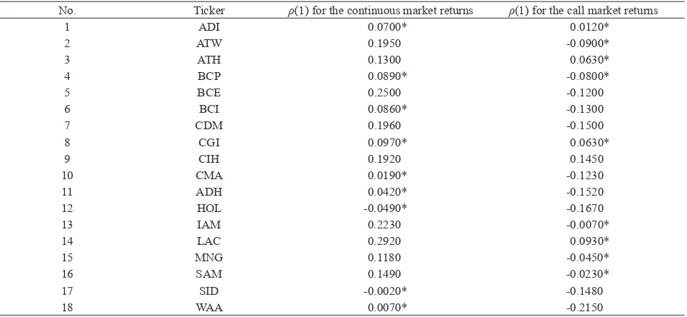 Table 3. First-order autocorrelation coefficients for the continuous market and the call market returns