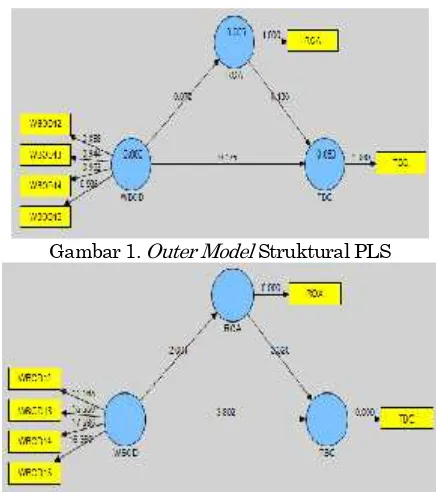 Gambar 1. Outer Model Struktural PLS