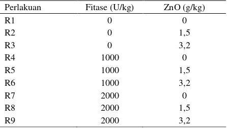 Tabel 1. Aras suplementasi fitase dan ZnO dalam ransum perlakuan  