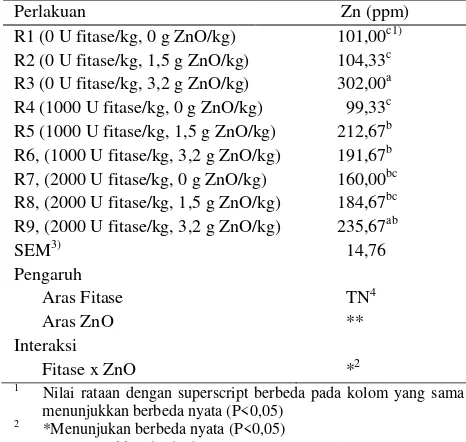 Tabel 7. Deposisi mineral Zink (Zn) dalam tulang tibia  ayam Sentul G-3 betina umur 10 minggu yang diberi ransum perlakuan  