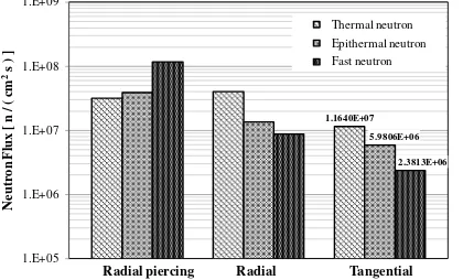 Figure 4 depicts the tangential beam port, consisting two sections i.e. inner section made of aluminum and outer section made of steel both with thickness of 0.95 cm