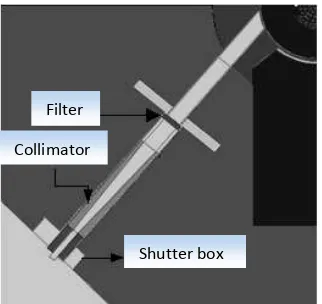 Figure 5. Figure 12 shows a piece of MCNP geometrical representation of a collimator model placed at the outer Several cases of simulation had been exercised based on the basic collimator model as represented by section of the tangential beam port
