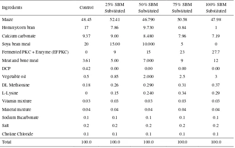 Table 1. Ingredients of the experimental diets in the feeding trial (%) 