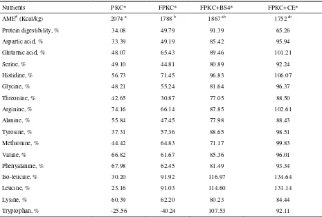 Table 3. Metabolisable energy (AME), Ileal protein- and amino acids digestibility coefficient of palm kernel cake (PKC) and fermented PKC supplemented with enzymes 