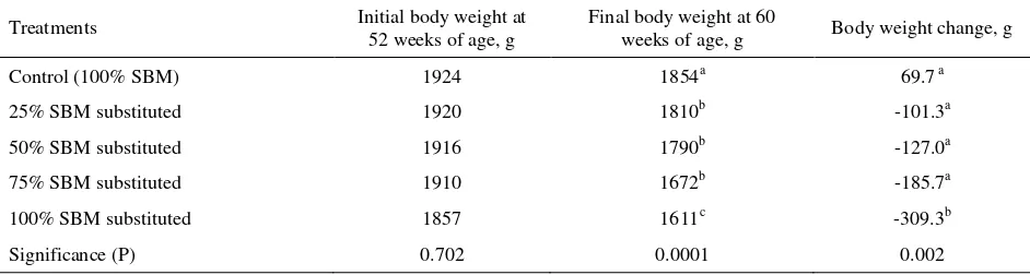 Table 4. Body weight changes of laying hens after fed with enzyme supplemented-FPKC to replace soy bean meal for 8 weeks 