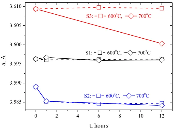 FIG. 3. Lattice parameter changes versus isothermal annealing time. The lattice parameter value for the initial state is shown at t=0