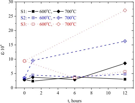 TABLE 1. LATTICE PARAMETER AND MICROSTRAIN FOR S1, S2 AND S3 STEELS  QUENCHED AND AGED AT 600ºС AND 700ºС (1, 6, 12 HOURS) 