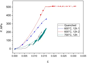FIG. 6. Sample macro deformation as a function of uniaxial load at test temperature of 500°С: black line – quenched sample of Н26Х5Т3 alloy; green line – quenching + tempering at 700°С (12 h); blue line - quenching + tempering at 600°С (12 h, first cycle);