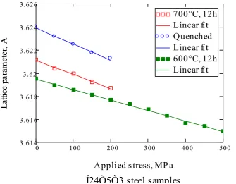 FIG. 8. Microstrain in Н26Х5Т3 alloy as a function of applied load at various tempering after quenching (legend is the same as for the previous figure)