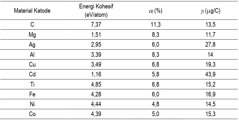 Tabel 1. Nilai normalisasi arus ion dan laju erosi ion pada arus lucutan 100 A (11). 