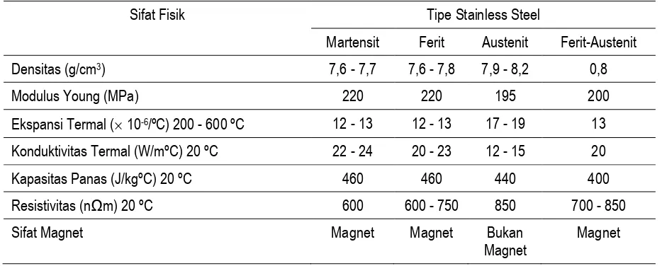 Tabel 2.  Sifat fisik untuk berbagai tipe stainless steel (12). 