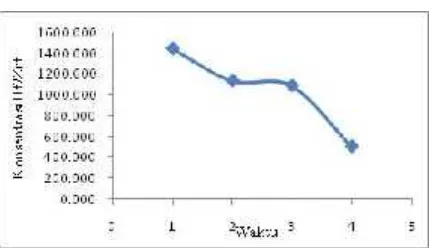 Gambar 7. H Hasil rata-rata ke 18 nomorfraksi konsentrasi Hf/Zr terhadap waktu.