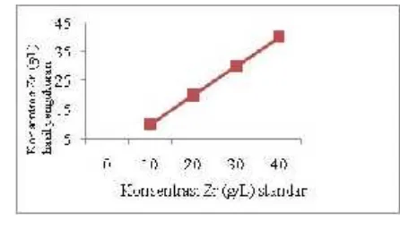 Gambar 3.Konsentrasi Zr hasil pengukuranterhadap standard dalam g/L.