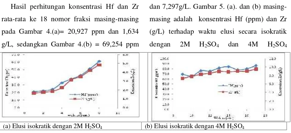 Gambar 5. (a) dan (b) masing-masing adalah konsentrasi Hf dan Zr terhadap waktu pada elusiisokratik dengan 2M H2SO4 dan 4M H2SO4.