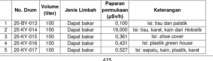 Tabel 1. Limbah Radioaktif Padat PTBBN Yang Dikirim Ke PTLR Tahun 2015[5]