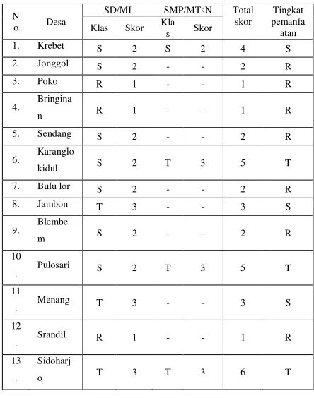 tabel 4.3 yang merupakan sarana pendidikan 